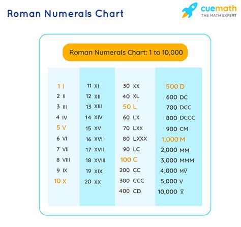 roman numerals and their values.